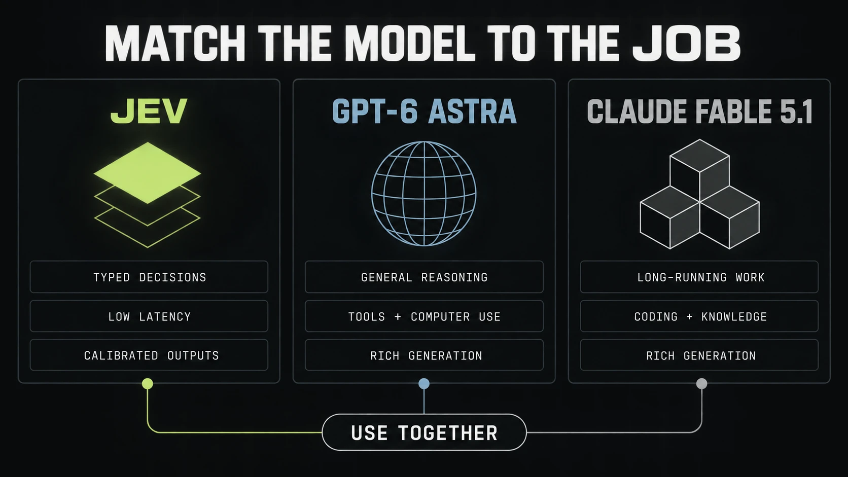 Three-column decision guide comparing Jev, GPT-6 Astra, and Claude Fable 5.1 by their best-fit workloads, with all three connected in a hybrid workflow.