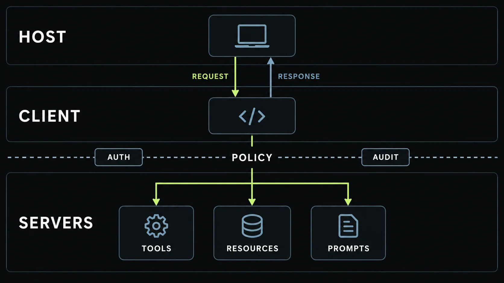 Diagram of an MCP host, client, policy boundary, and servers exposing tools, resources, and prompts