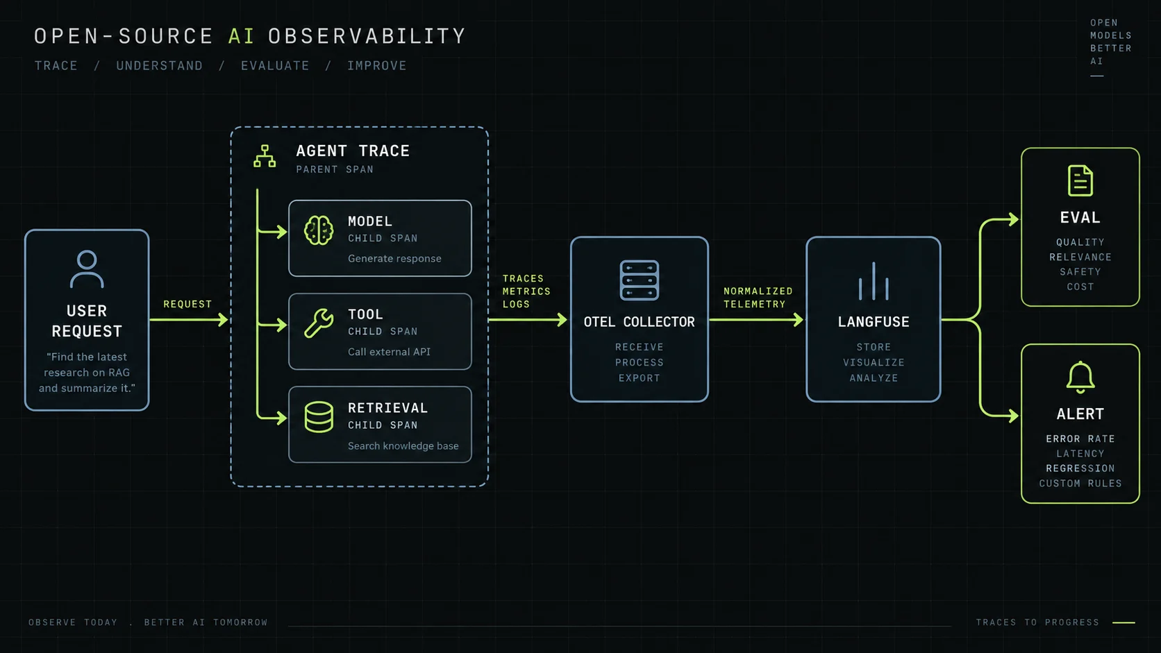 Observability pipeline from a user request through agent trace spans, OpenTelemetry Collector, Langfuse, evaluations, and alerts