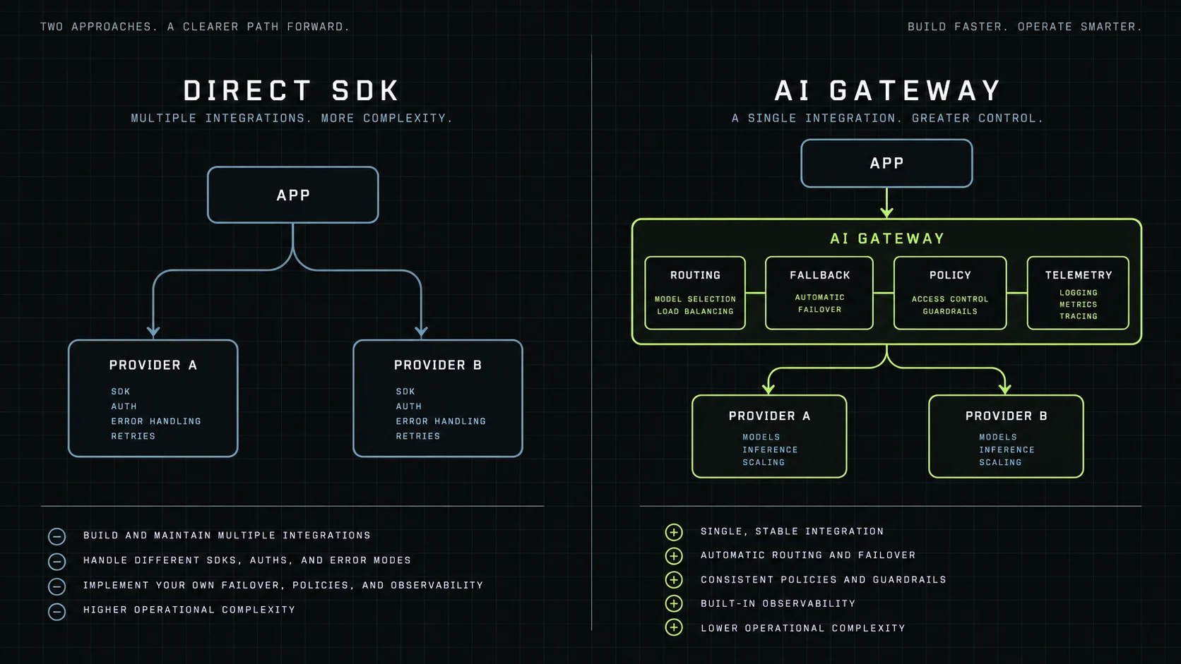Comparison diagram showing direct provider SDK connections and a centralized AI gateway path